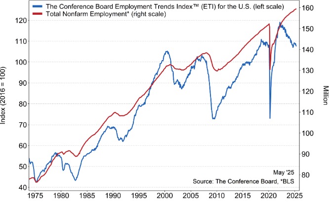 Conference Board Employment Trends