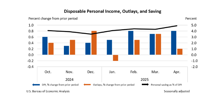 Disposable Personal Income_Outlays and Saving