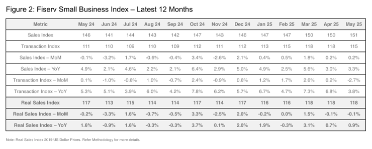 Fiserv Small Business Index chart