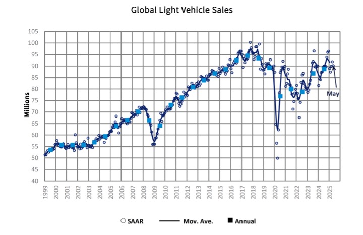Global Light Vehicle Sales