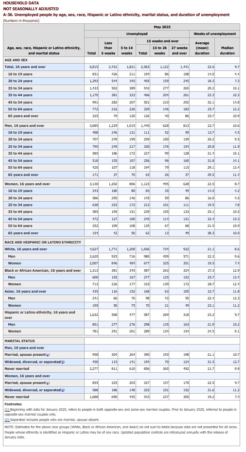 Household Data