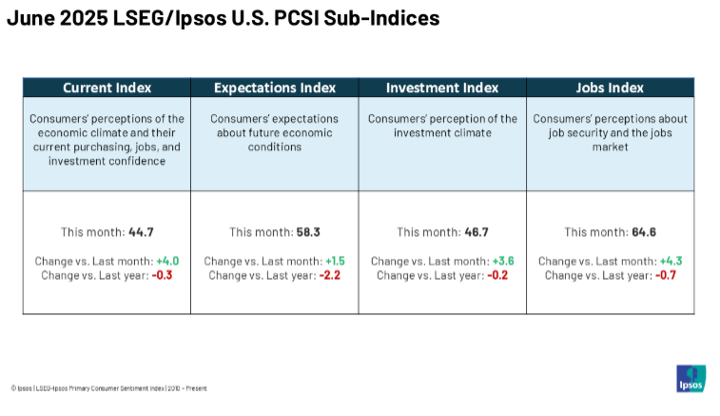 June 2025 LSEG_Ipsos US PCSI Sub-Indices