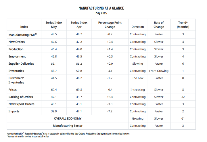 Manufacturing at a glance chart