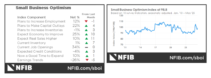 NFIB Small Business Optimism Index and graph