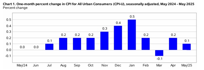 One-month percent change in CPI