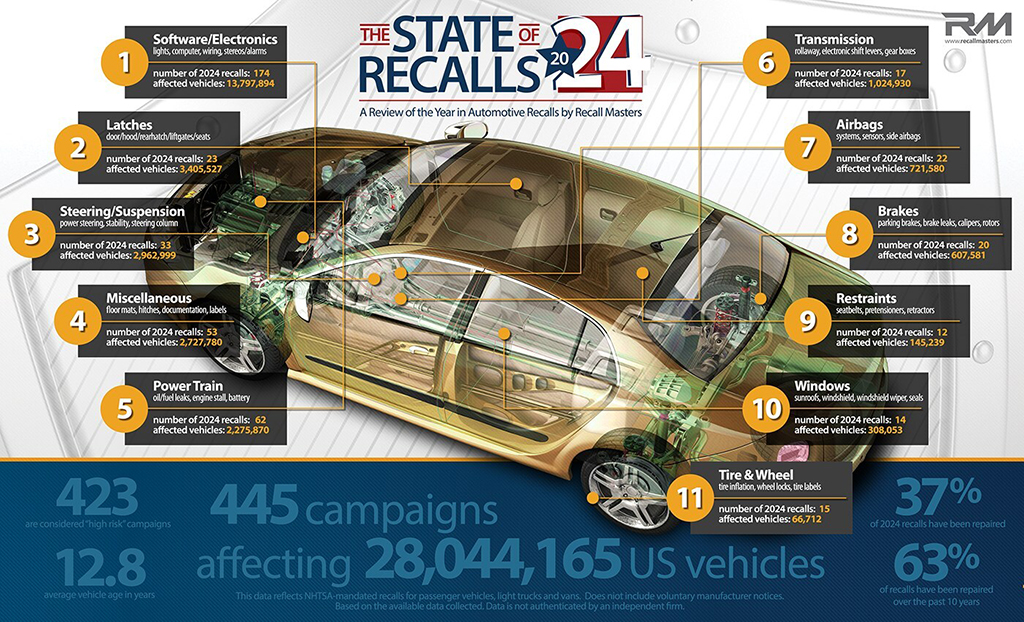 Illustration of different types of vehicle recalls in 2024