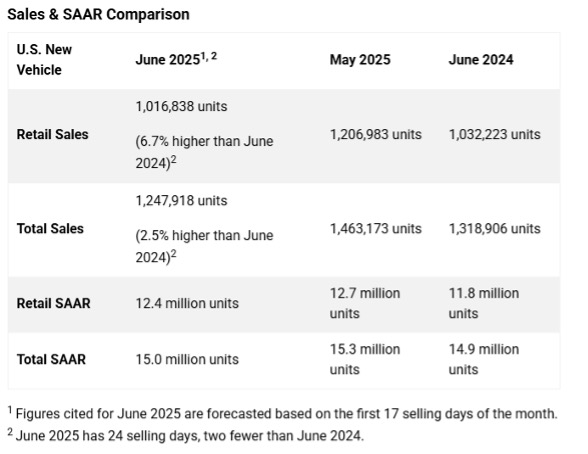 Sales and SAAR Comparison