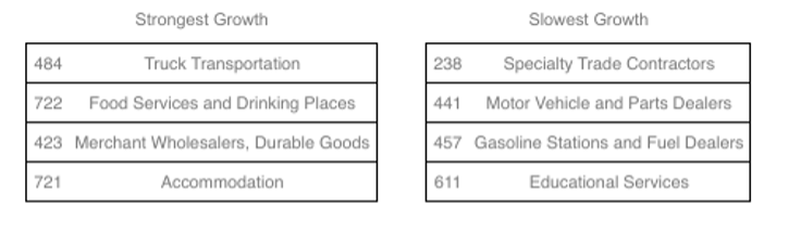 Strongest and slowest growth segments