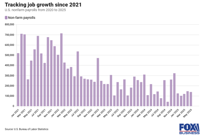 Tracking Job Growth Since 2021