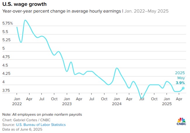 US Wage Growth