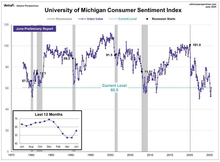 University of Michigan Consumer Sentiment Index