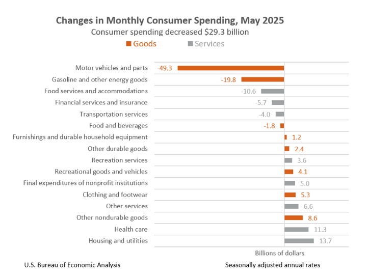 Changes in Monthly Consumer Spending May 2025