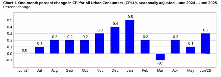 Chart 1-One-month percent change in CPI for All Urban Consumers