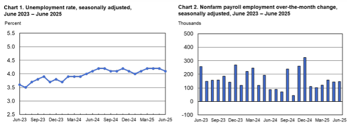 Chart 1-Unemployment rate