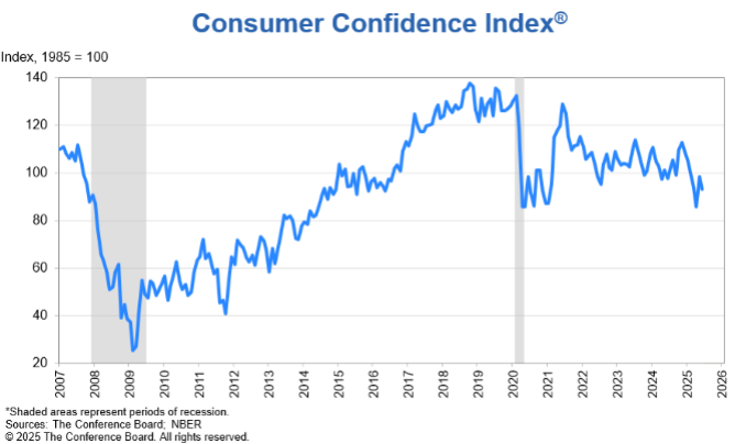 Consumer Confidence Indes