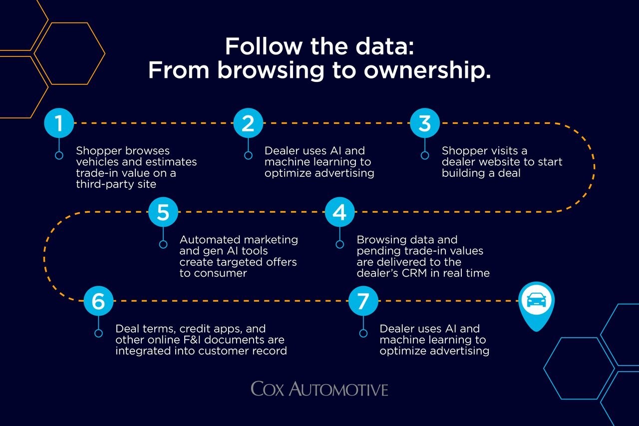 Cox Automotive Data Journey Digitization