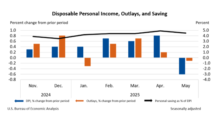 Disposable Personal Income