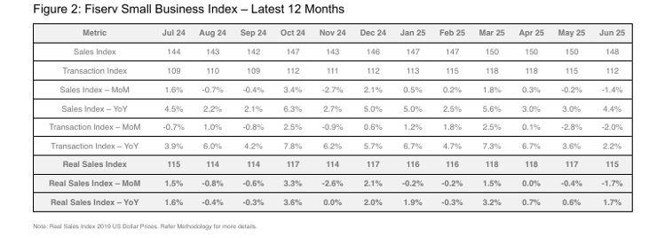 Fiserv Small Business Index Latest 12 Months