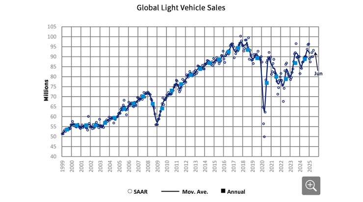 Global Light Vehicle Sales