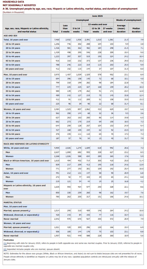 Household Data