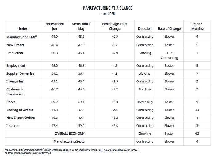 Manufacturing at a Glance June 2025