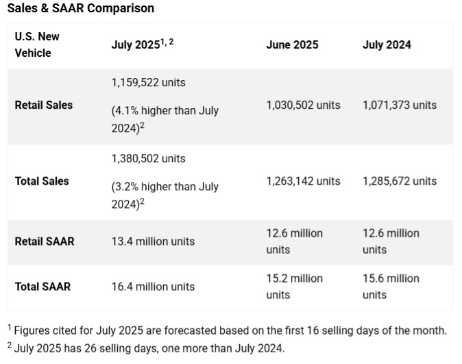 Sales and SAAR Comparison