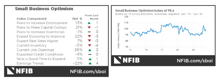 Small Business Optimism
