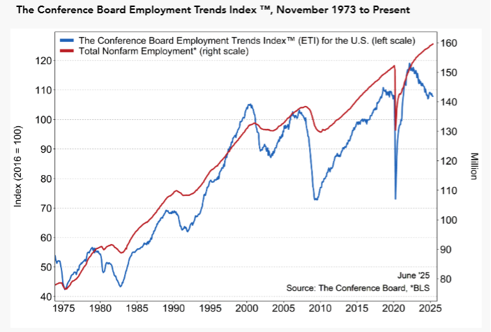 The Conference Board Employment Trends Index