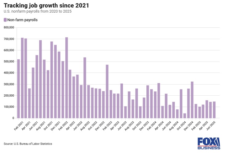 Tracking Job Growth Since 2021