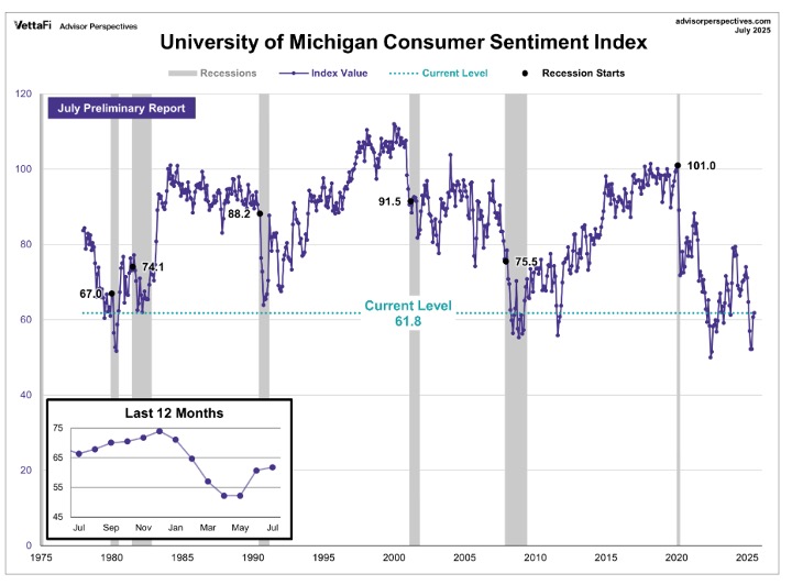 University of Michigan Consumer Snetiment Index