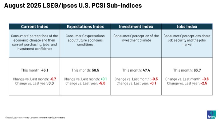 August 2025 LSEG_Ipsos US PCSI Sub-Indicies table