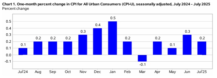 CPI for All Urban Consumers graph