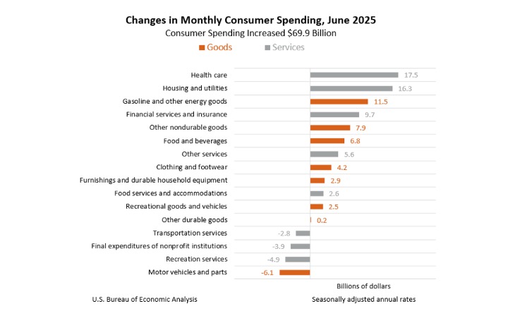 Changes in Monthly Consumer Spending_June 2025 chart