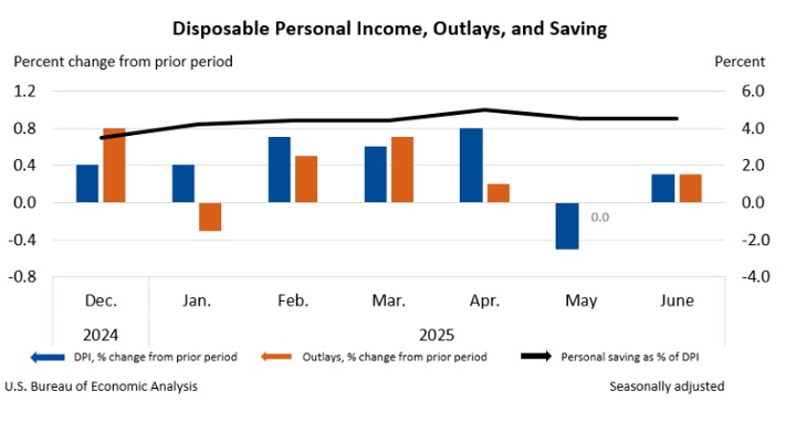 Disposable Personal Income_Outlays_Saving graph