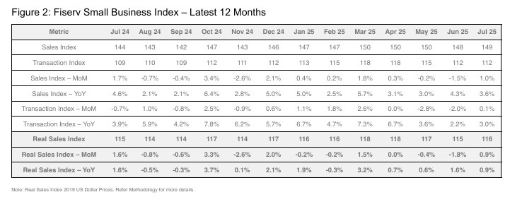 Fiserv Small Business Index chart