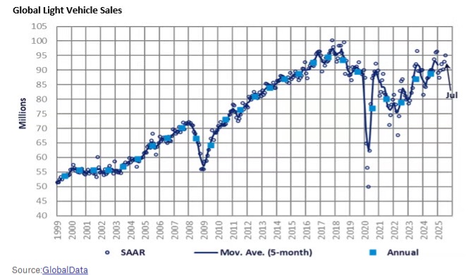 Global Light Vehicle Sales