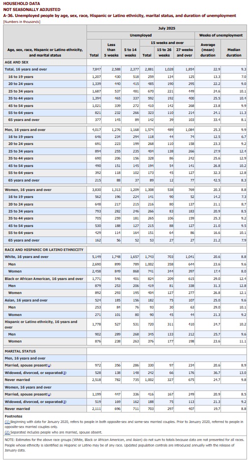 Household Data chart