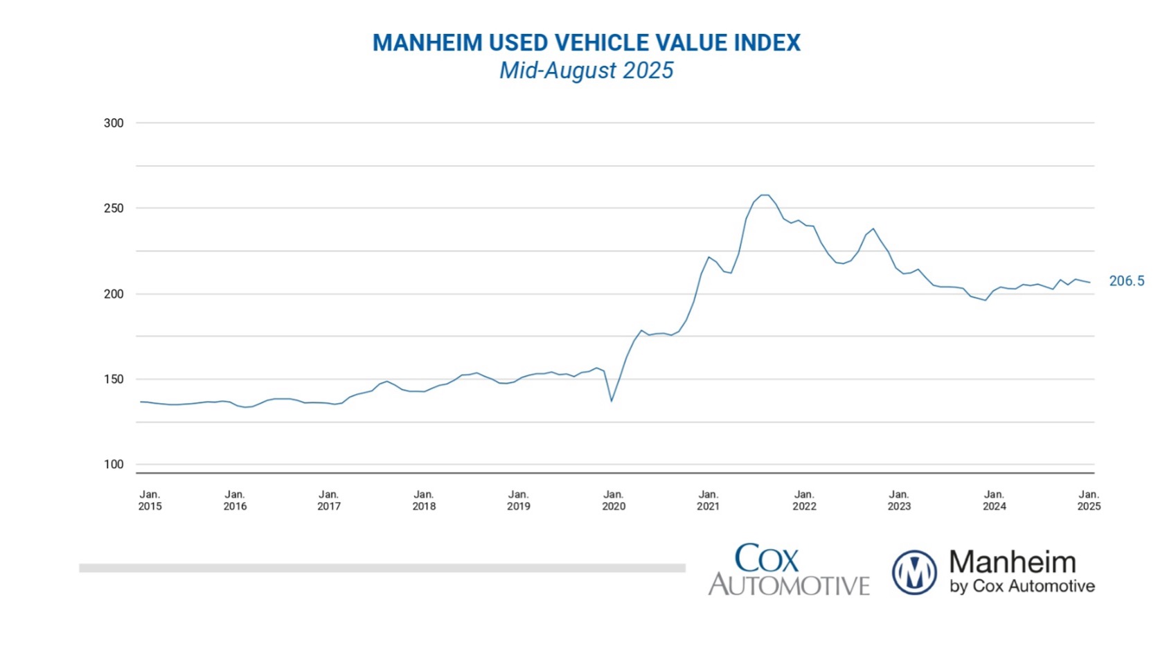 Manheim Used Vehicle Value Index