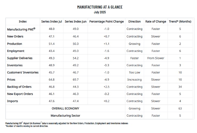 Manufacturing at a Glance chart