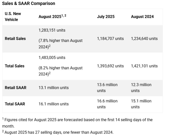 Sales and SAAR Comparison