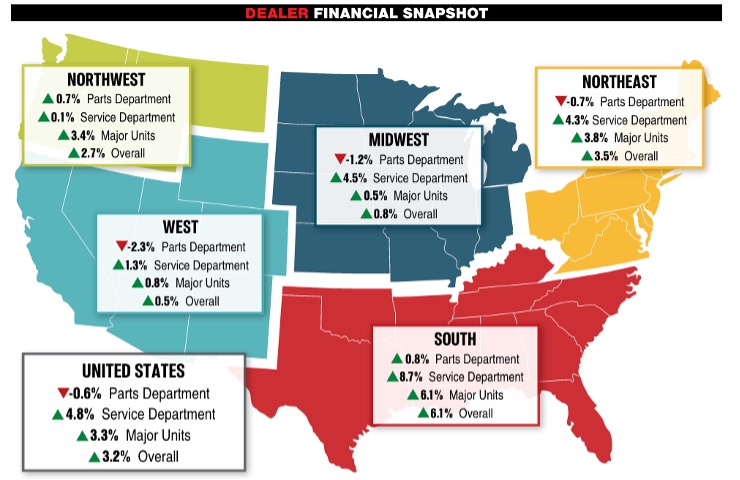 Dealer Financial Snapshot