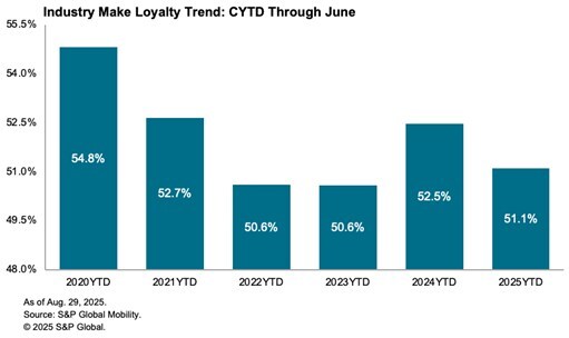 S&P Global Mobility Analysis Shows Mixed Results for Automotive Brand Loyalty | THE SHOP