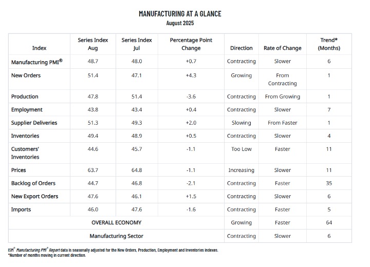 Manufacturing at a Glance