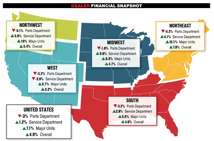 Dealer Financial Snapshot )ct 2025