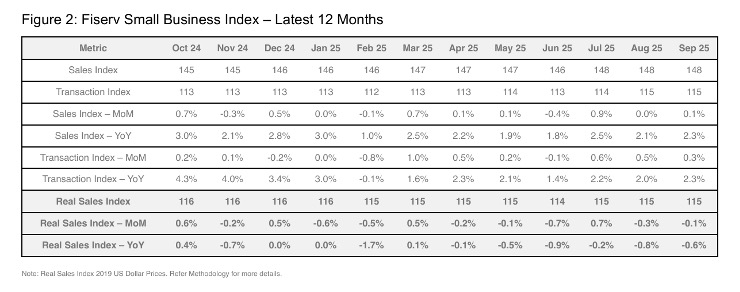 Fiserv Small Busines Index Oct 2025