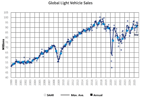 Global Light Vehicle Salse Oct 25