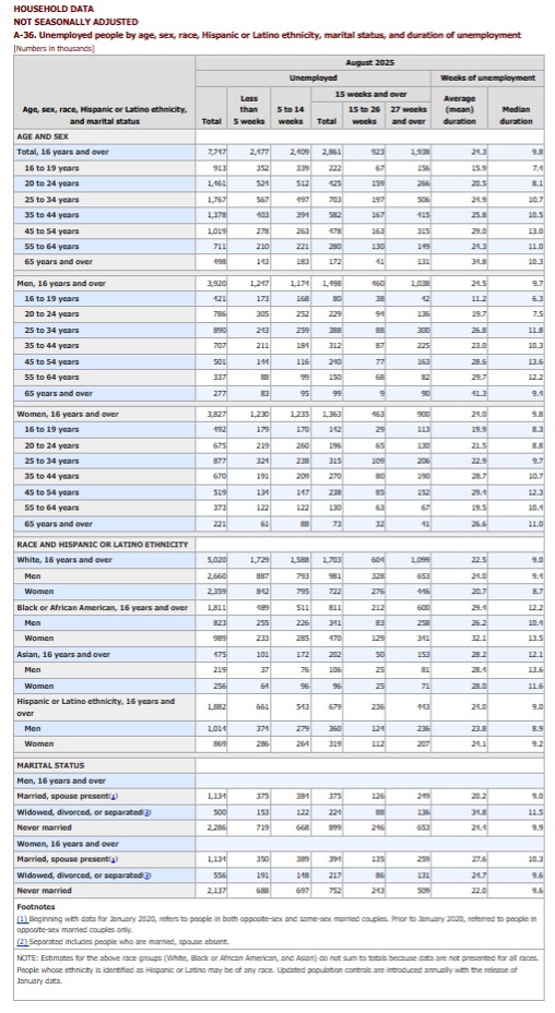 Household Data Oct 2025