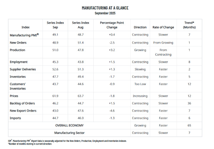 Manufacturing at a Glance Oct 2025