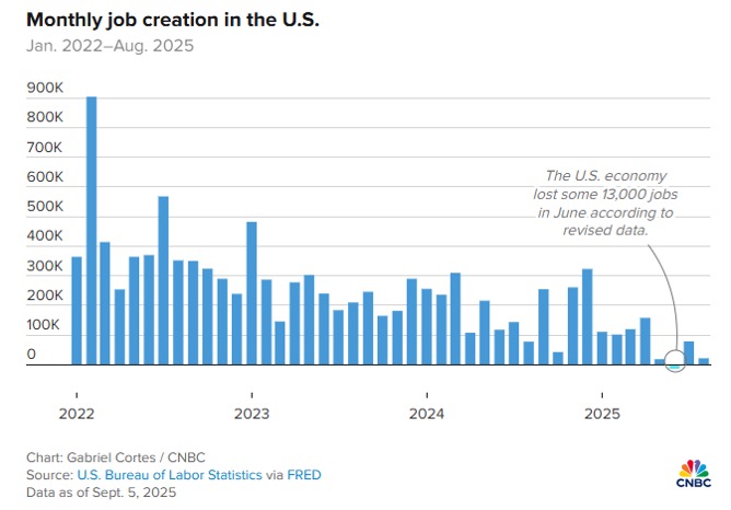 Monthly Job Creation Oct 2025