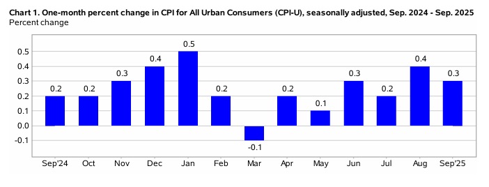 One month percent change in CPI for All Urban Consumers Oct 2025